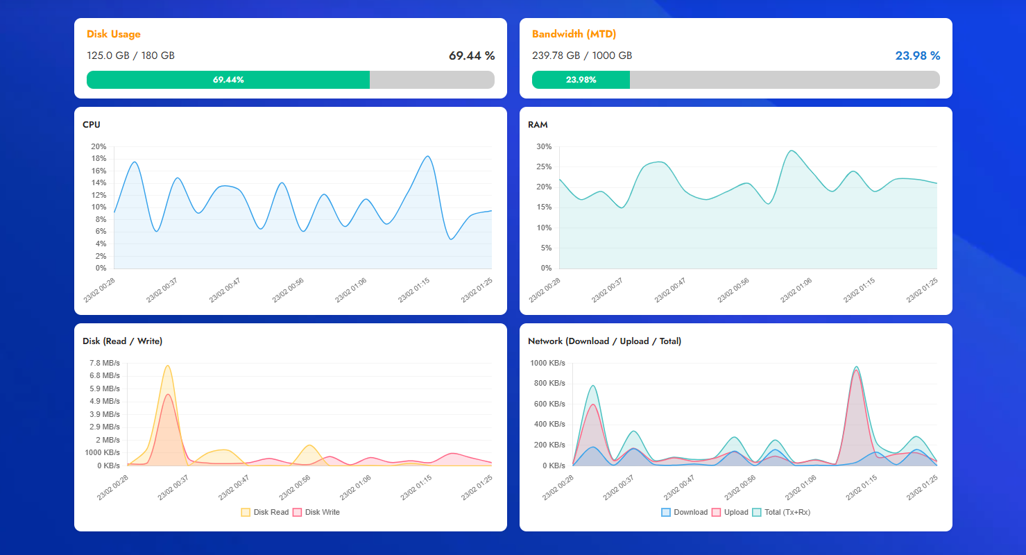 Biểu đồ thống kê tài nguyên VPS